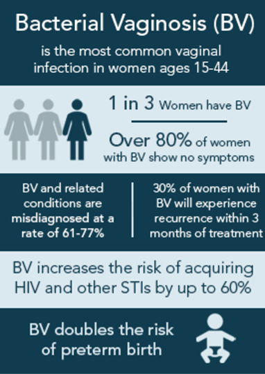 Bacterial vaginosis statistics infographic women symptoms misdiagnosis recurrence HIV STI risk preterm birth
