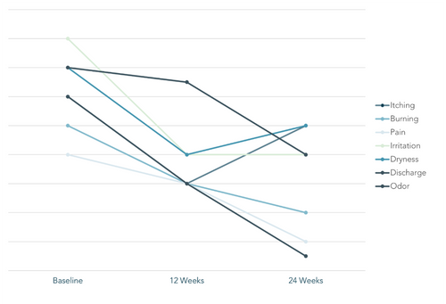 vaginal symptoms improvement line graph itching burning pain irritation dryness discharge odor baseline 12 weeks 24 weeks